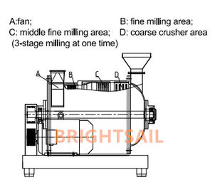 100-2000 Kg/H 향미료 분말 비분쇄기 계피 고추 망치 Pulverizer